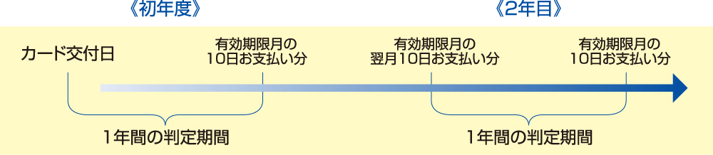 バリューワンJCBの場合の判定期間