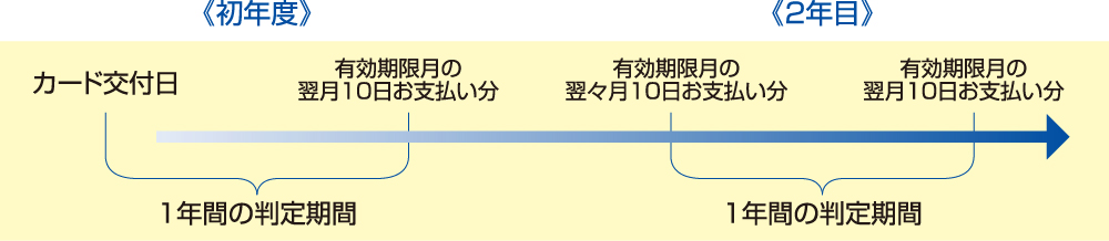 バリューワンDC VISA/DCマスターカードの場合の判定期間