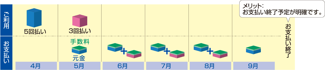 分割払い(回数型)