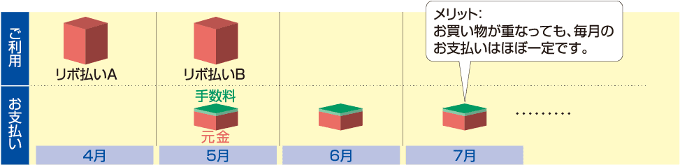 リボ払い(リボルビング払い)