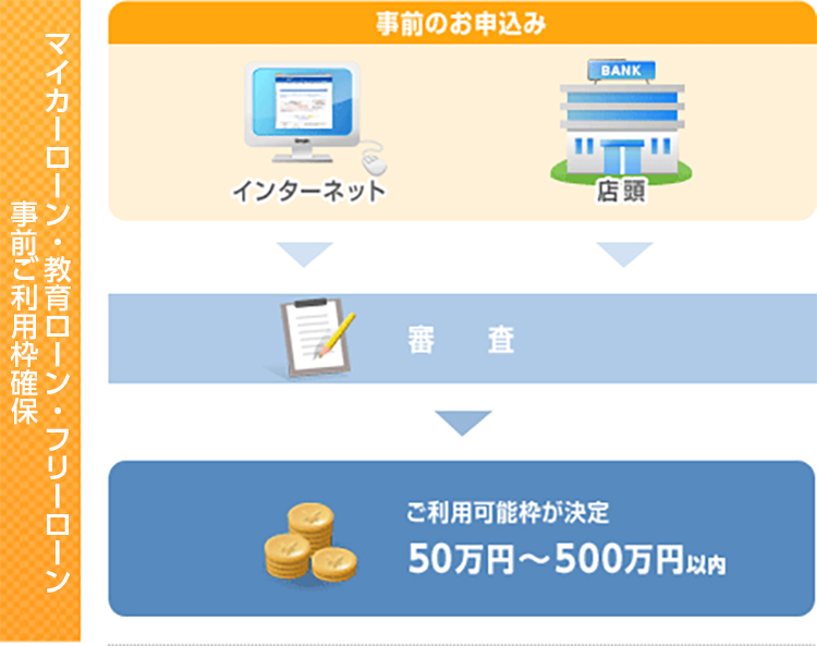 マイカーローン・教育ローン・フリーローン事前ご利用枠確保