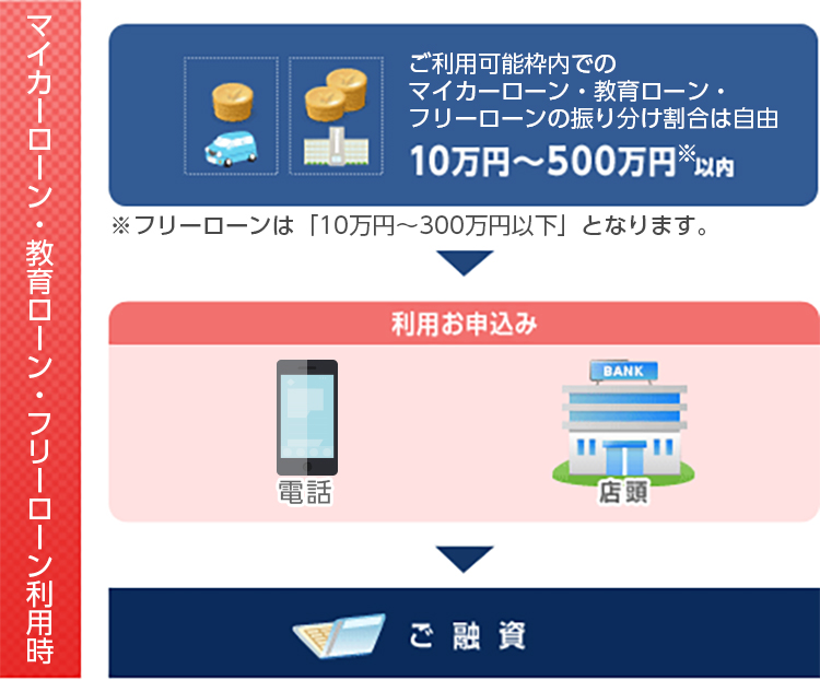 マイカーローン・教育ローン・フリーローン利用時
