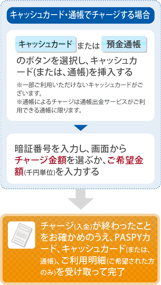 ■キャッシュカード・通帳でチャージする場合 「キャッシュカード」または「預金通帳」のボタンを選択し、キャッシュカード(または、通帳)を挿入する(※一部ご利用いただけないキャッシュカードがございます。)→暗証番号を入力し、画面からチャージ金額を選ぶか、ご希望金額(千円単位)を入力する